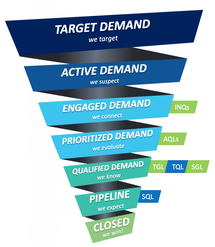 B2Lead Funnel